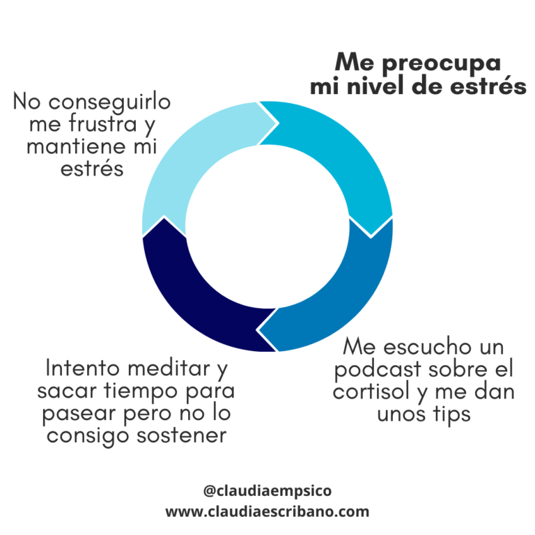 Ciclo del estrés
